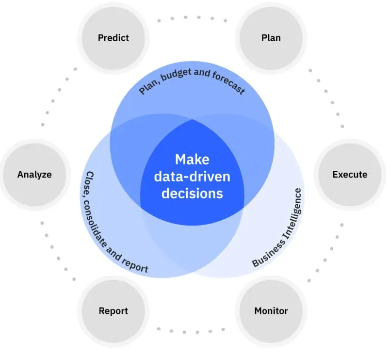 Integrated IBM Controller and IBM Planning Analytics chain for financial performance management