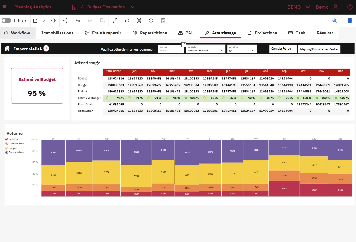 IBM Planning Analytics screen showing the year-end outlook for the current year's revenue