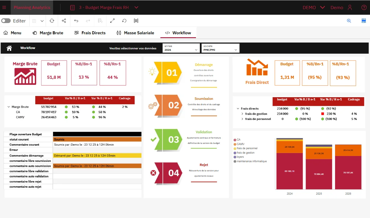 IBM Planning Analytics summary dashboard showing the progress of the budgeting process